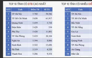 Bất ngờ với phổ điểm 3 môn thi tốt nghiệp ở TP HCM