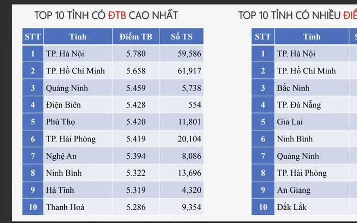 Bất ngờ với phổ điểm 3 môn thi tốt nghiệp ở TP HCM
